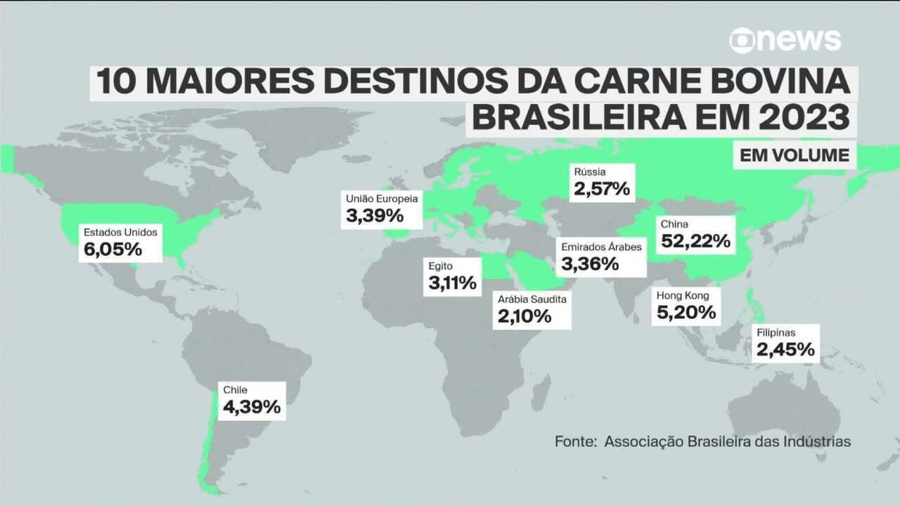 Menos de 1% da carne bovina que o Brasil exportou em 2023 à União Europeia foi para a França; veja os maiores destinos