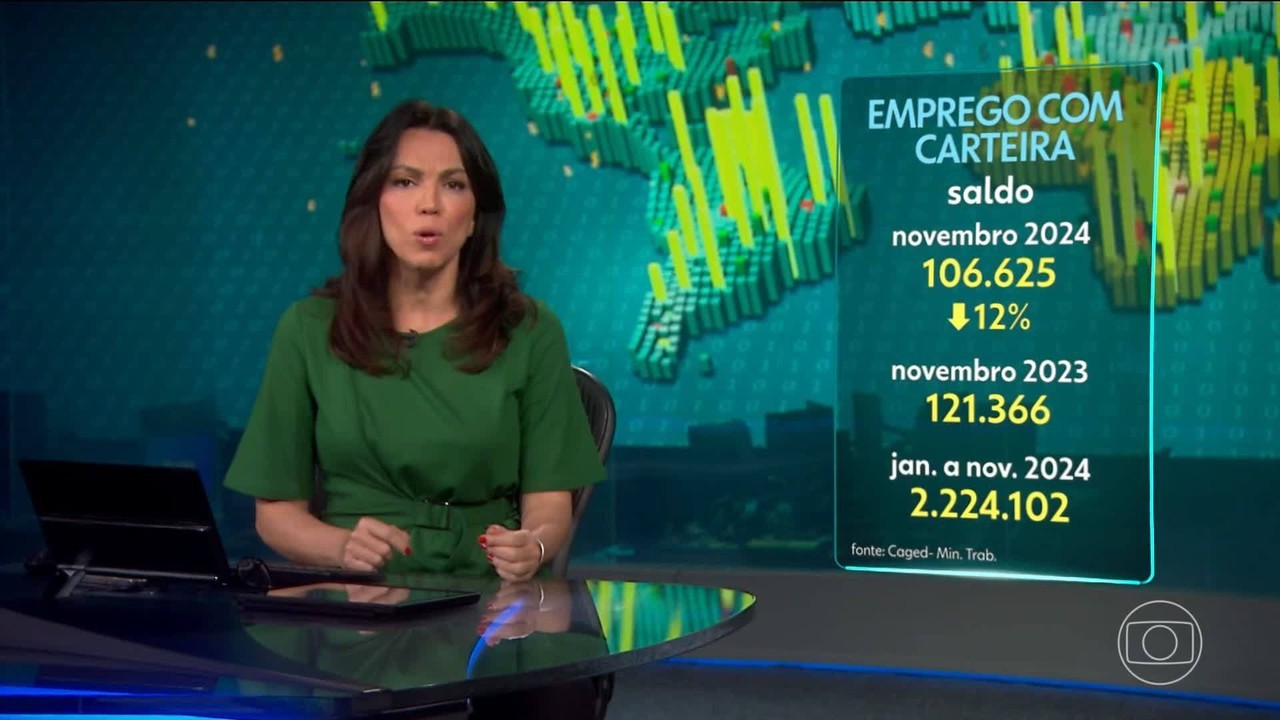 Abertura de empregos formais soma 1,69 milhão em 2024 e registra aceleração